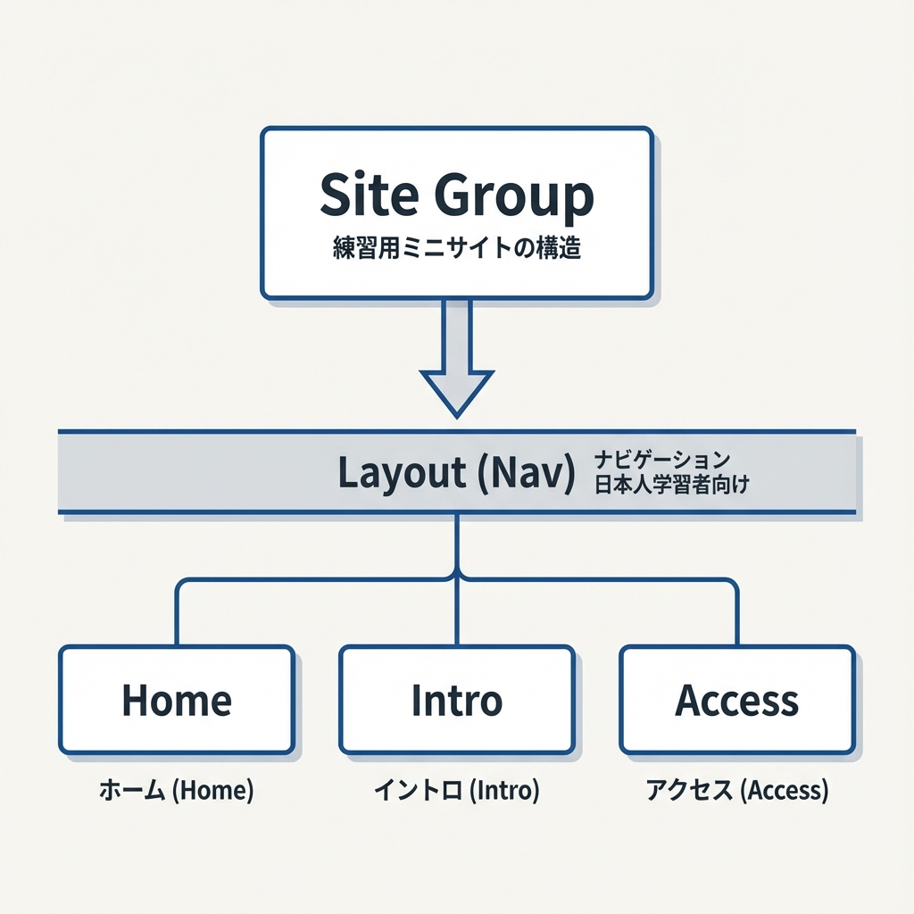 Site Structure Map