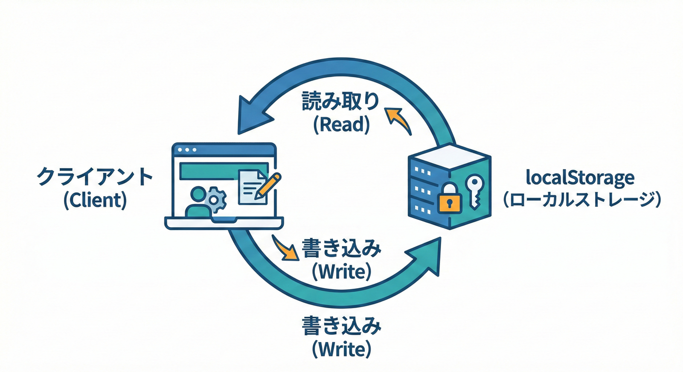 next study 044 local storage flow
