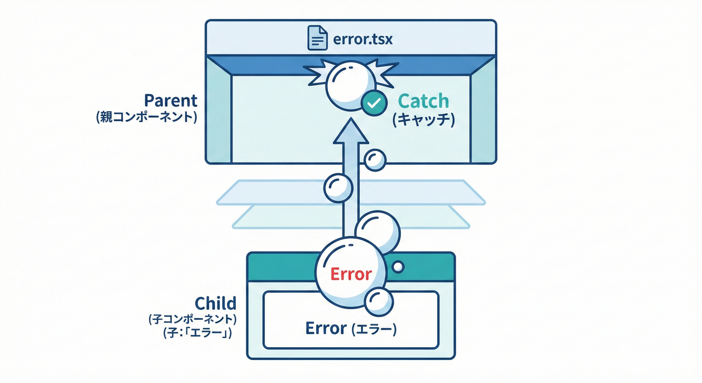 Error Boundary Bubbling