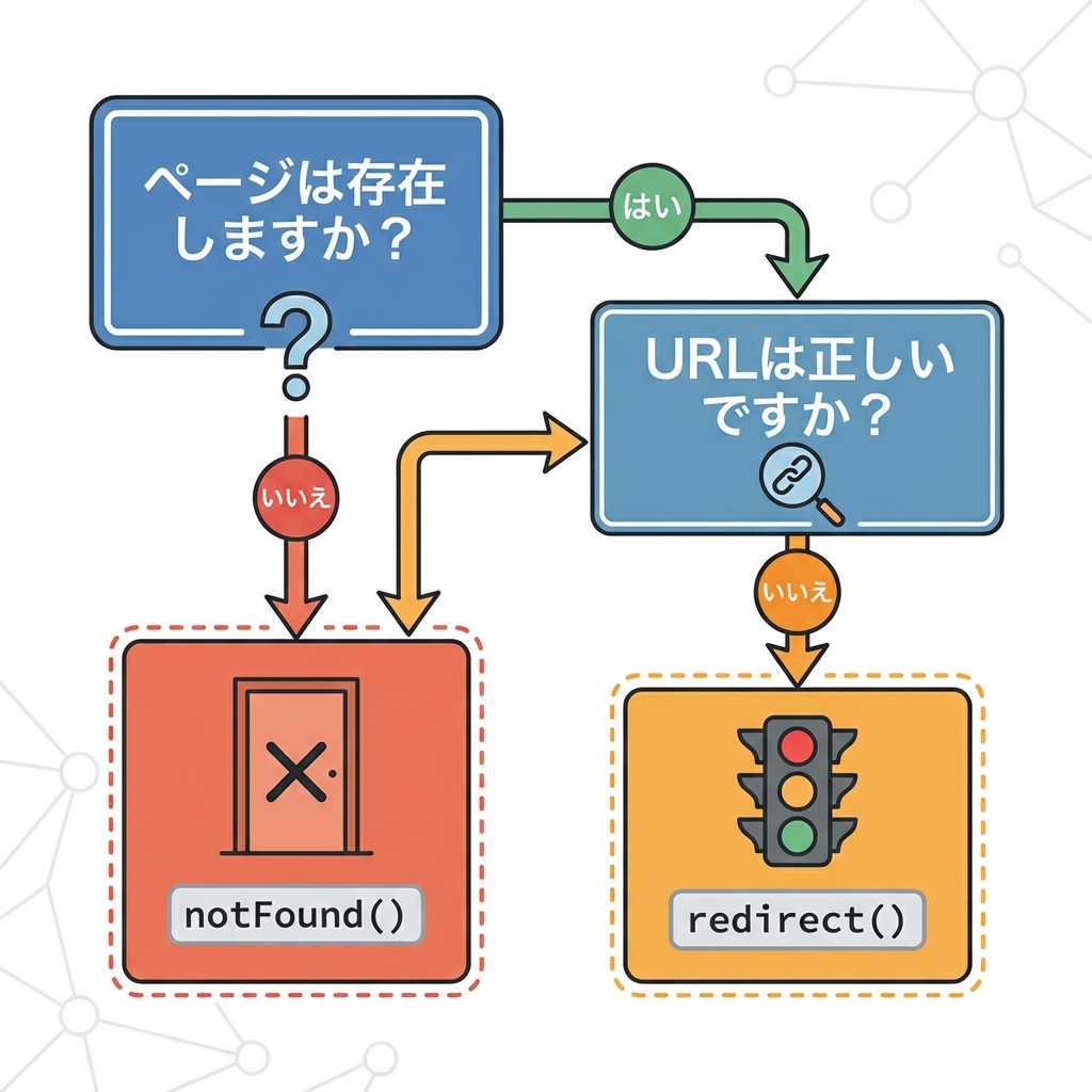 Redirect vs NotFound