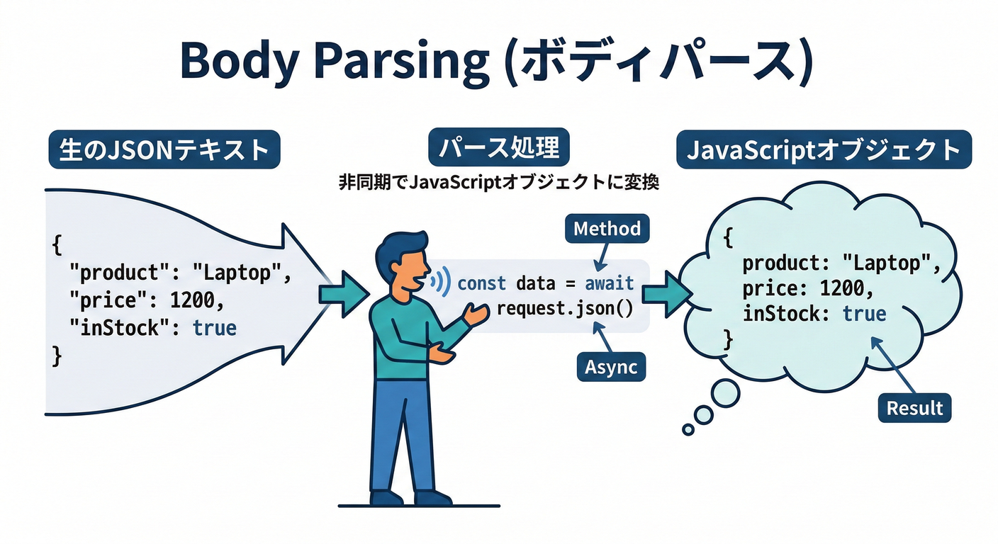 Body Parsing