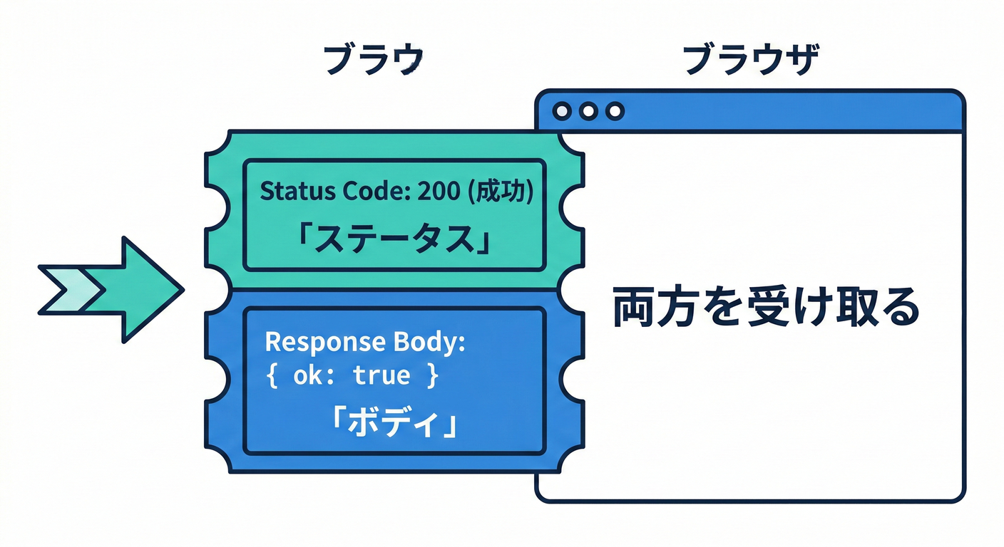 next study 110 response structure