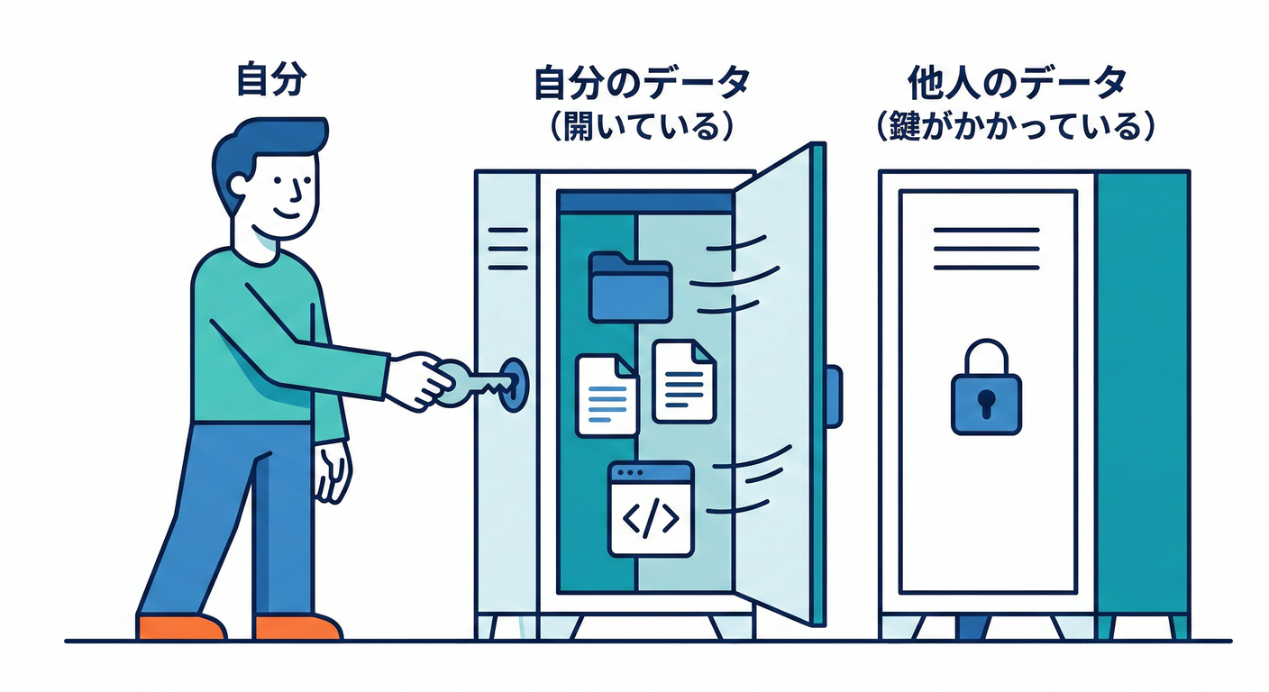 User accessing their own locker