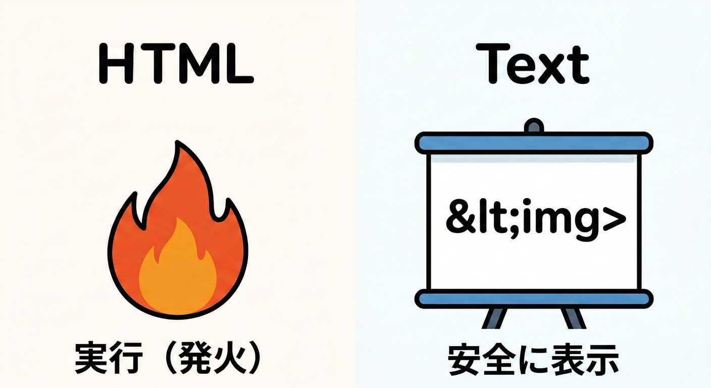 next study 151 html vs text