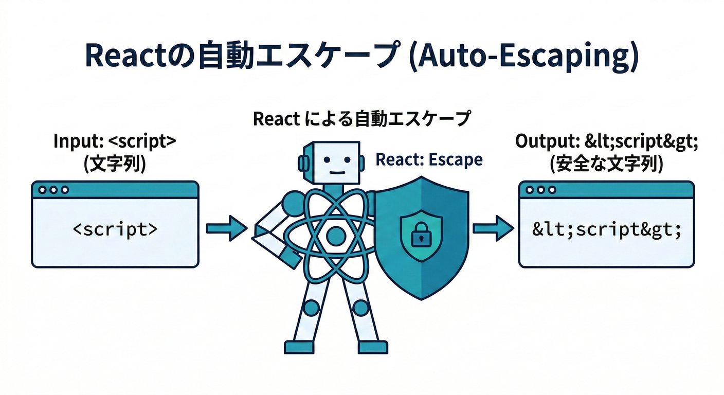 next study 151 react escape