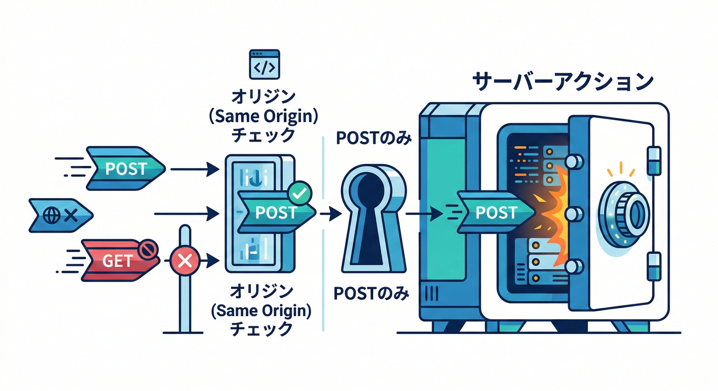 next study 153 server actions safe