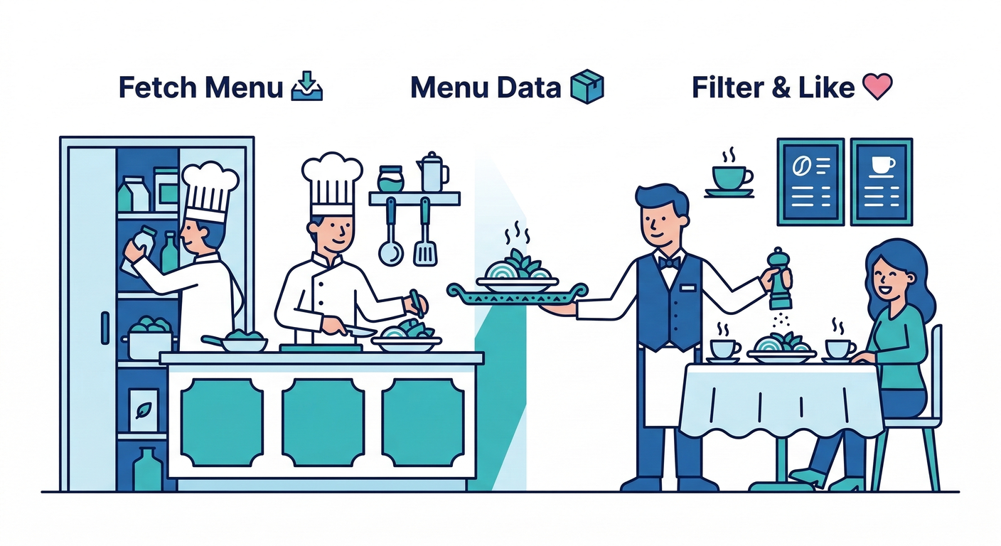 Cafe Menu Data Flow