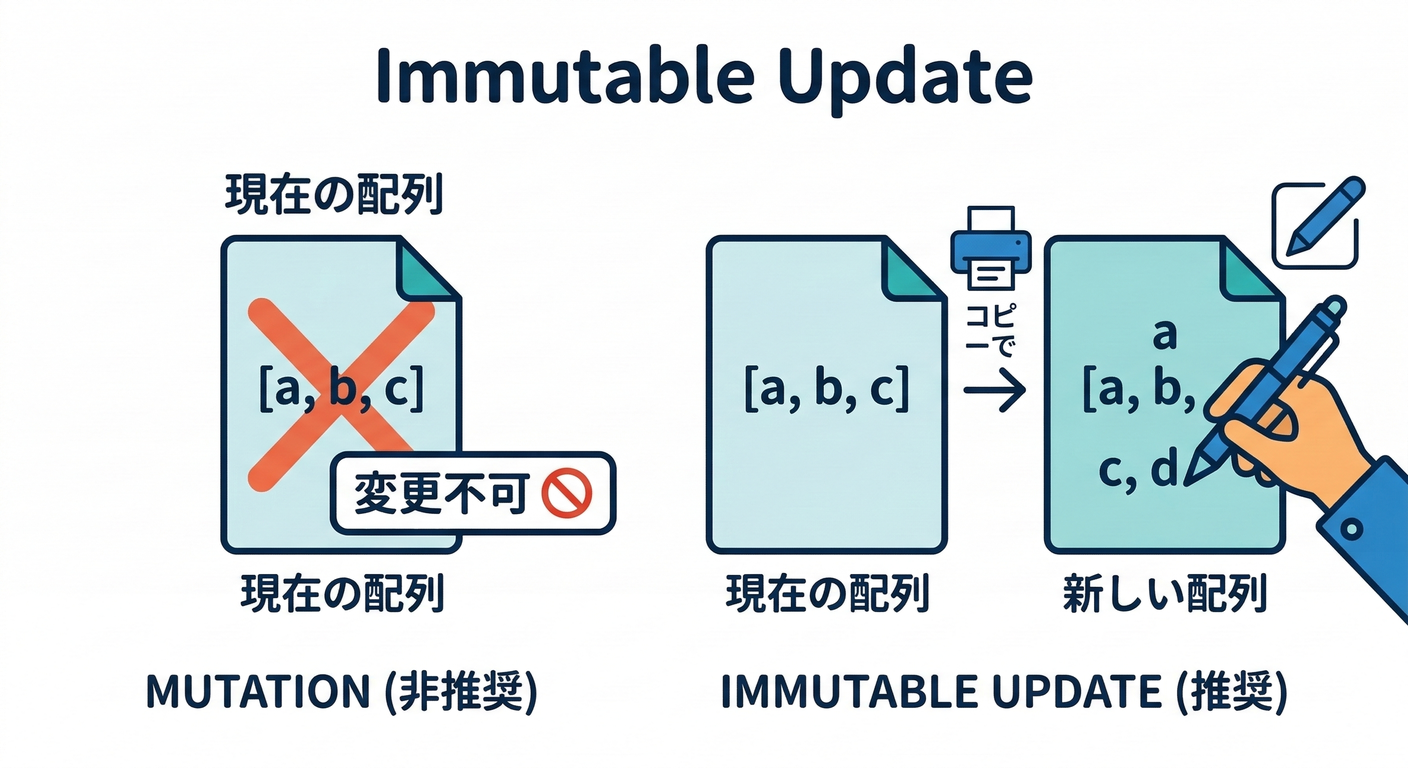 Immutable Update