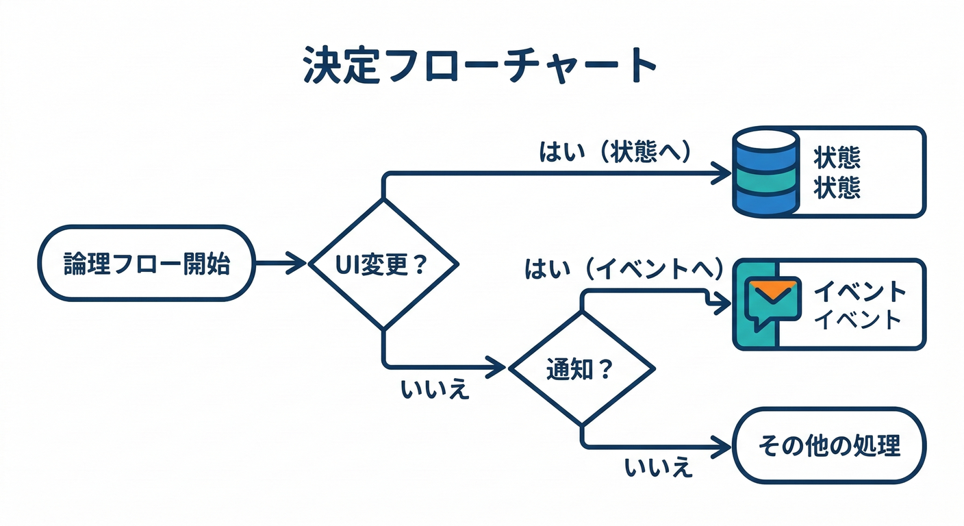next study 262 decision flow