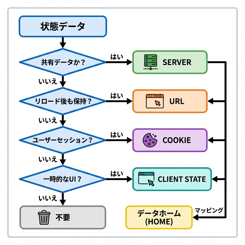 状態の置き場所判断
