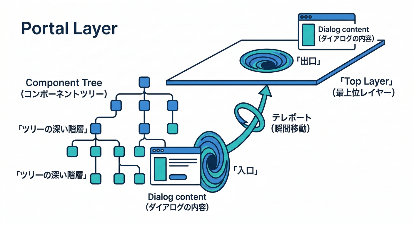 next study 269 portal layer