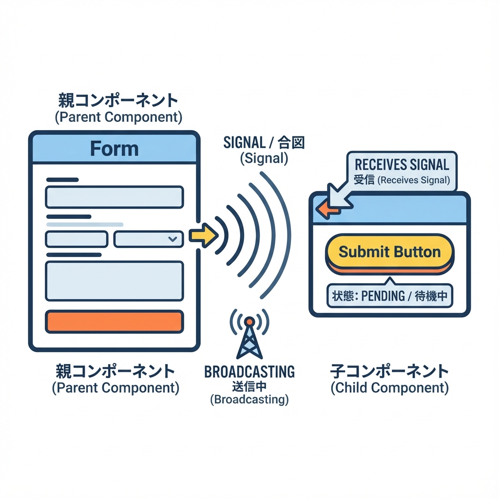 useFormStatusのイメージ
