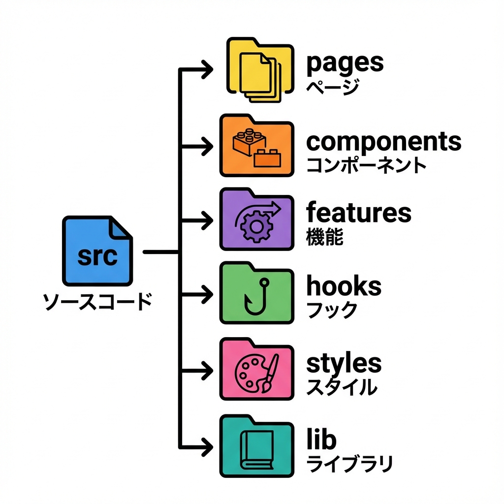 よくあるフォルダ構成のイメージ
