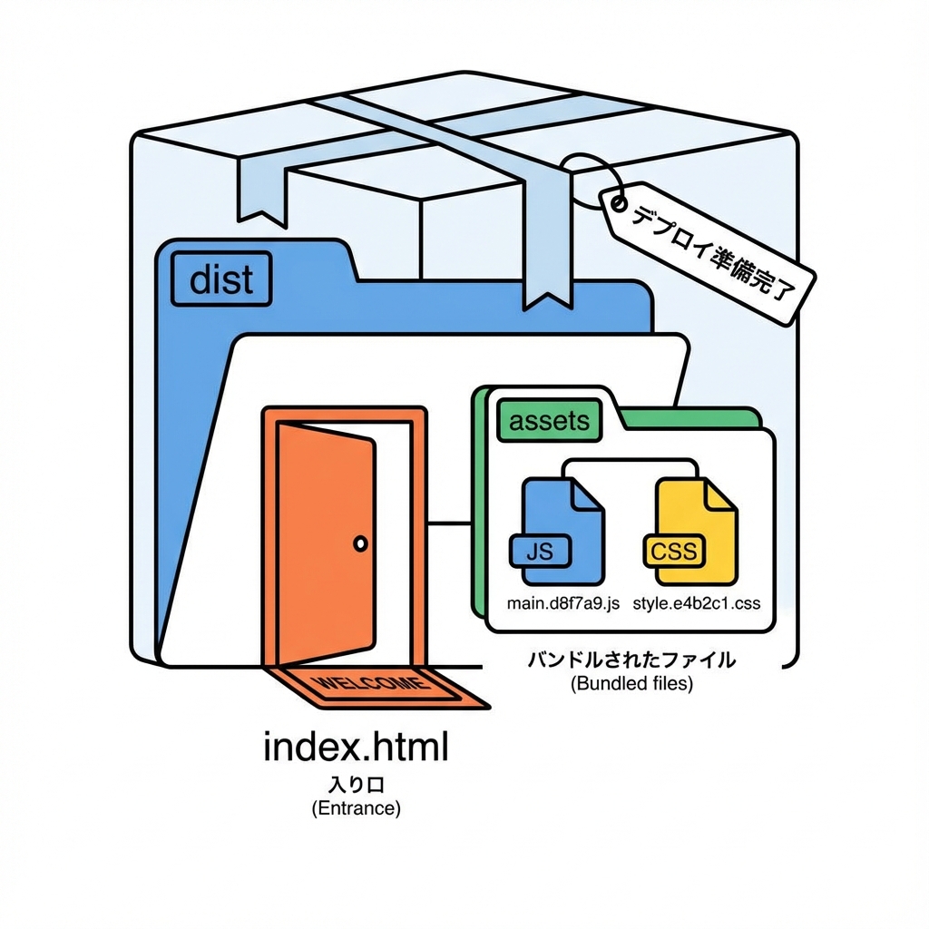 distフォルダのイメージ