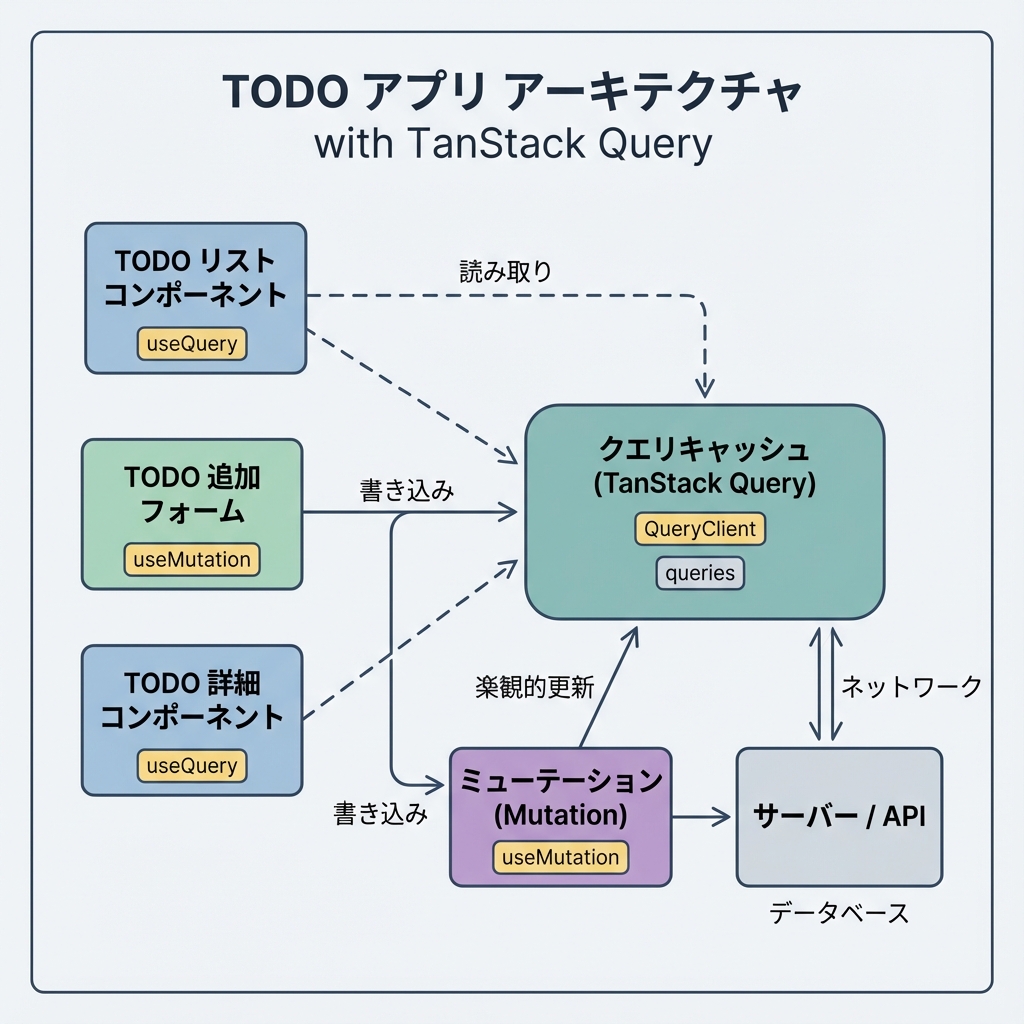 TODO TanStack Queryリファクタ
