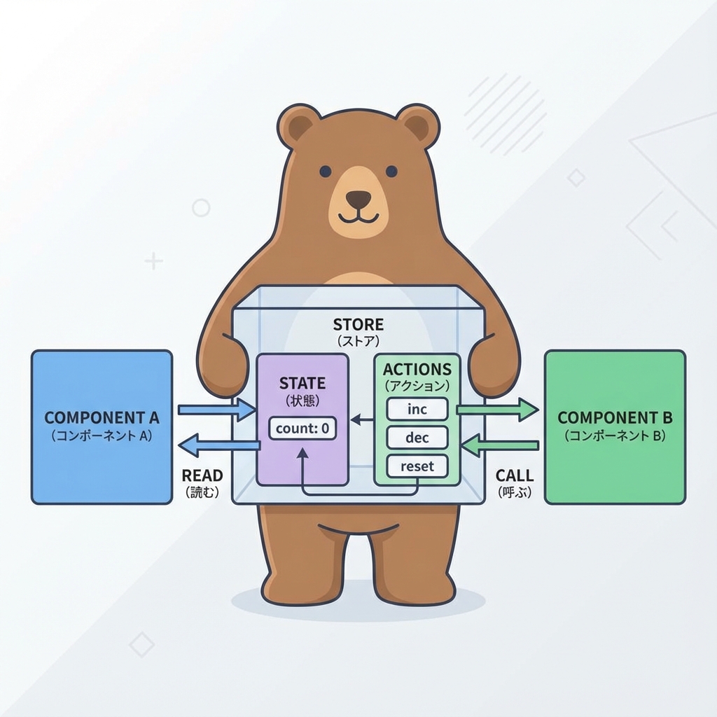 Zustandストア構造