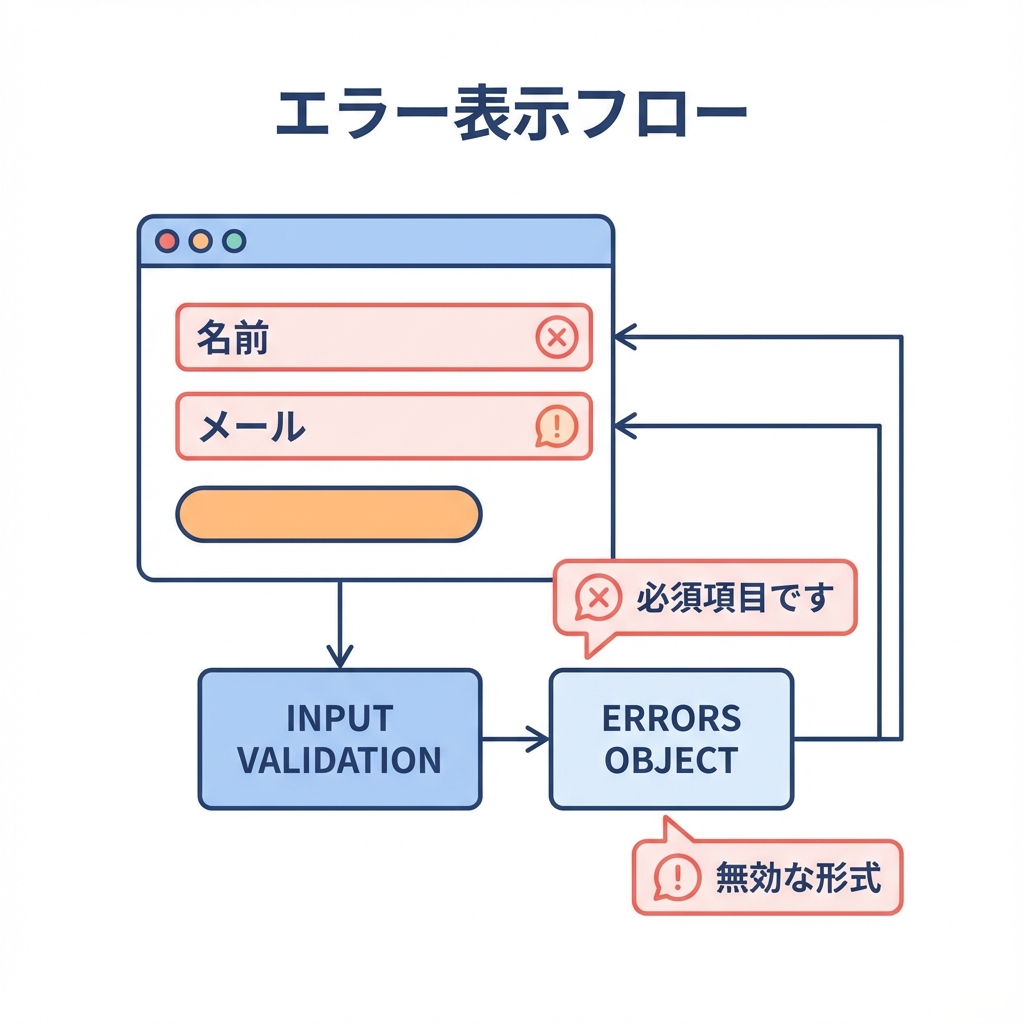 エラーメッセージの表示フロー
