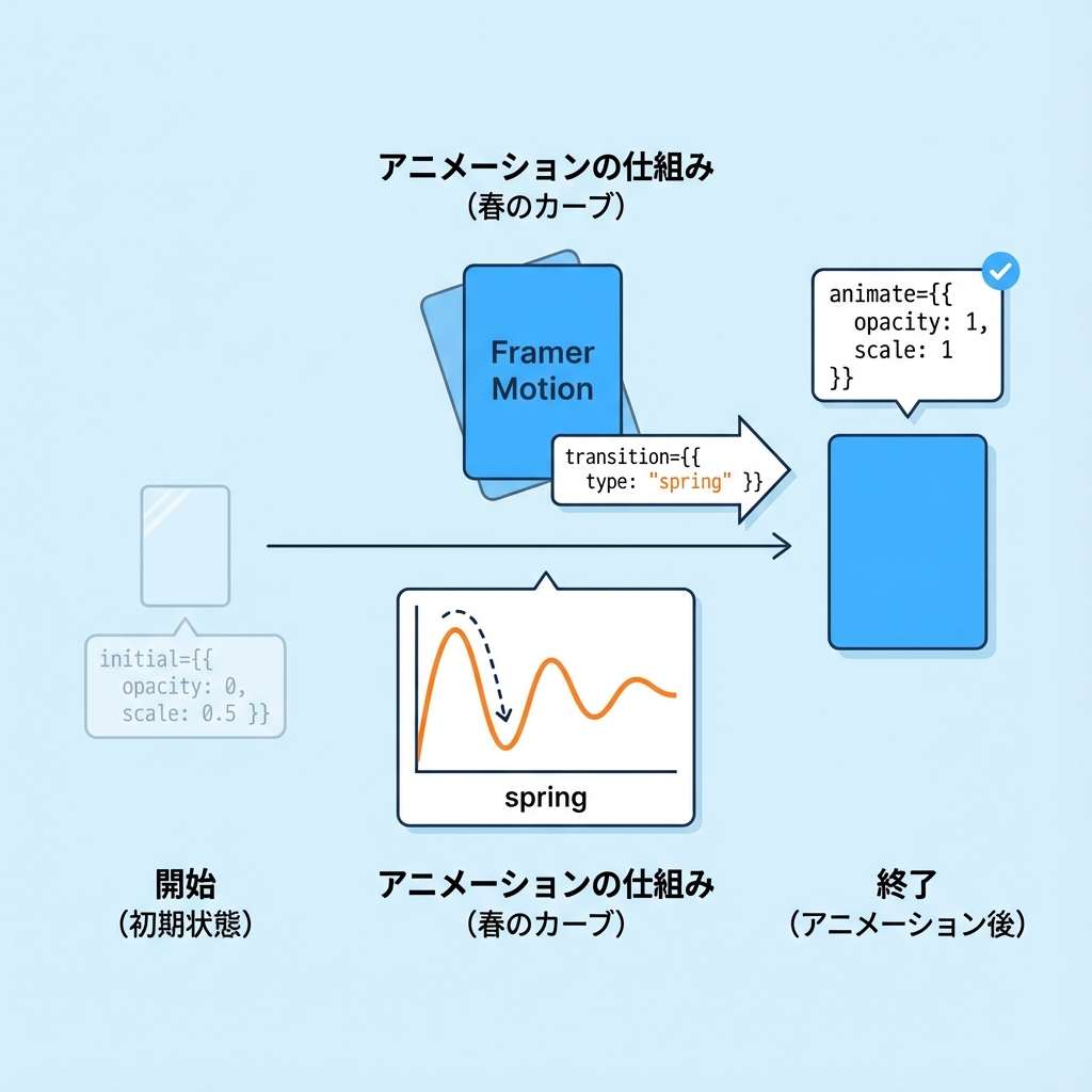 Framer Motionアニメーションフロー