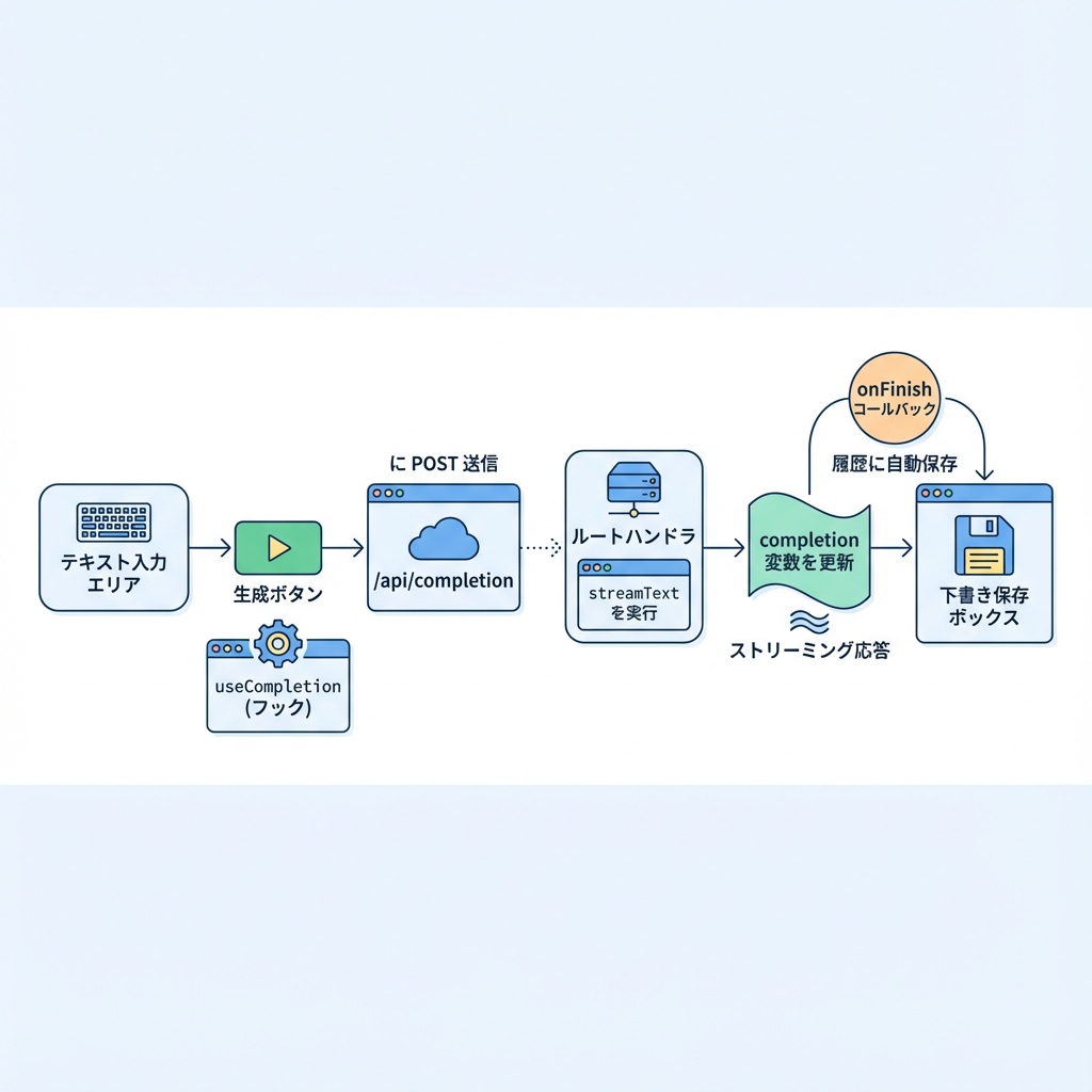 useCompletionの流れ