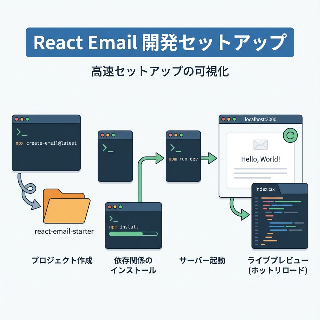 セットアップの流れ