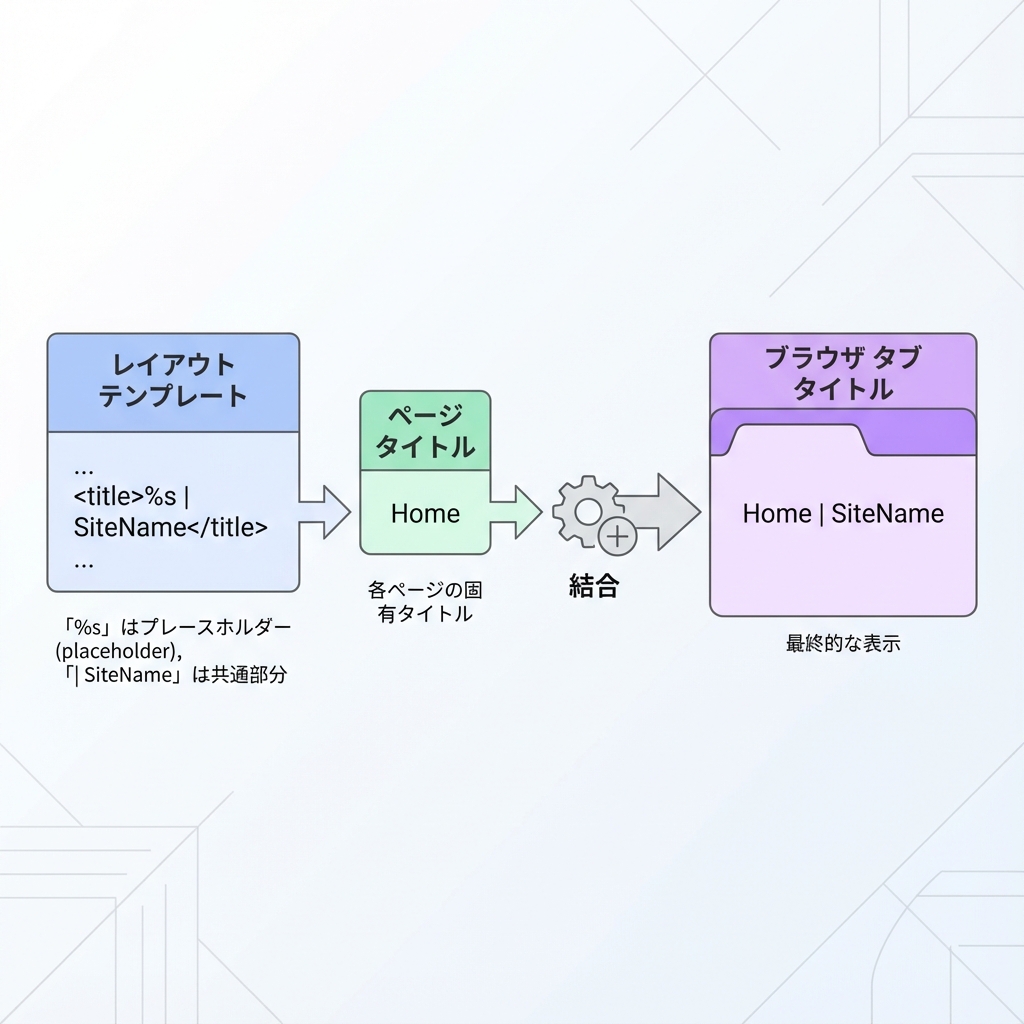 Metadata Composition