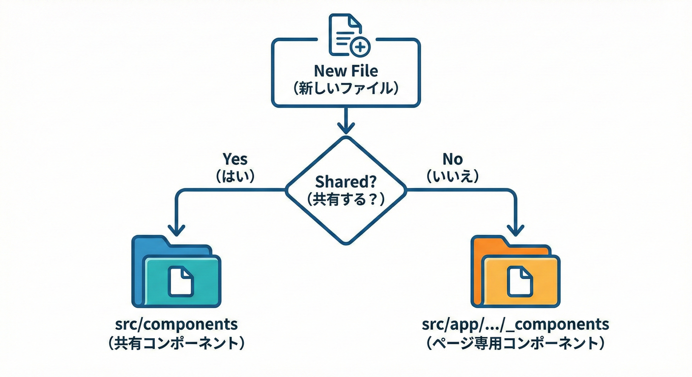 フォルダ構造の判断