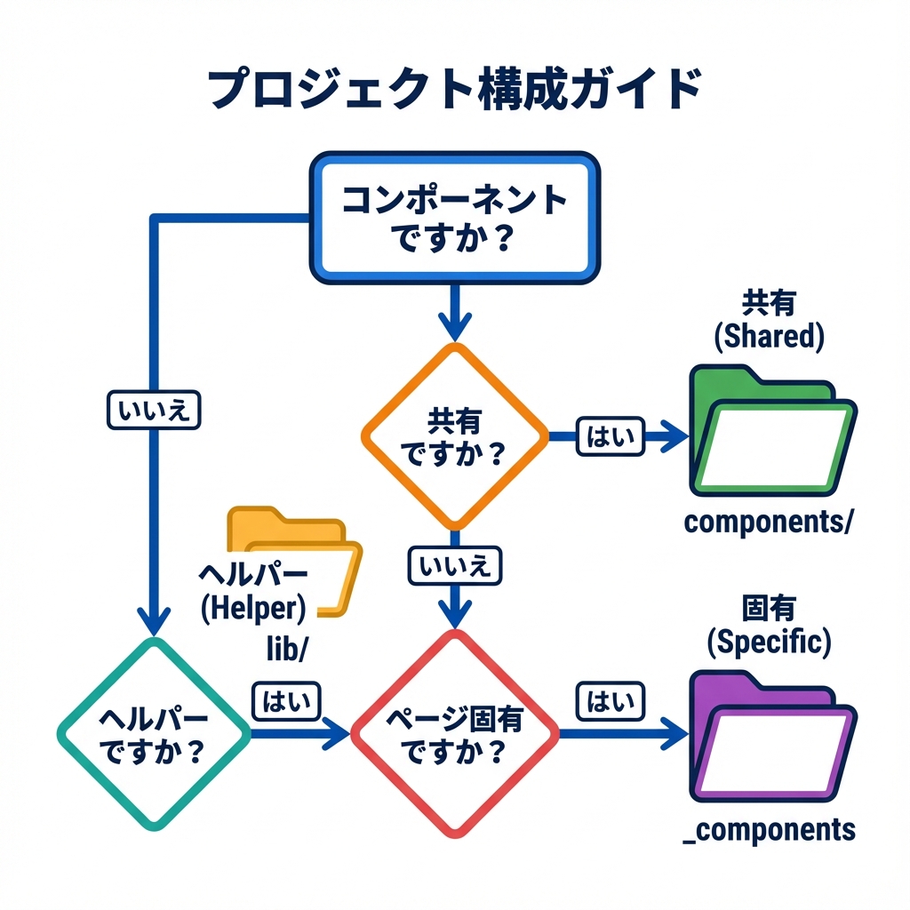 フォルダ構造の判断