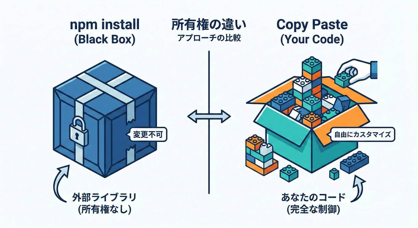 Library vs Copy-Paste
