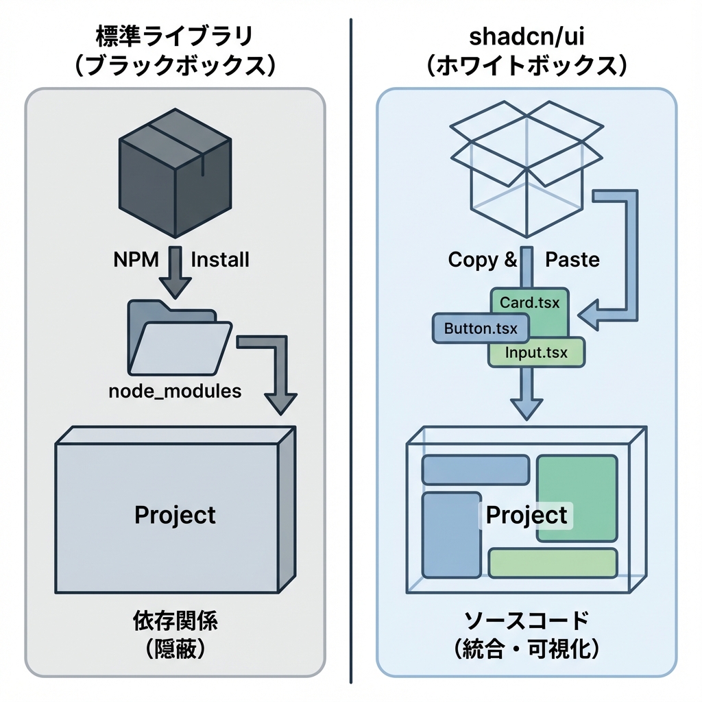 shadcn/ui コンセプト