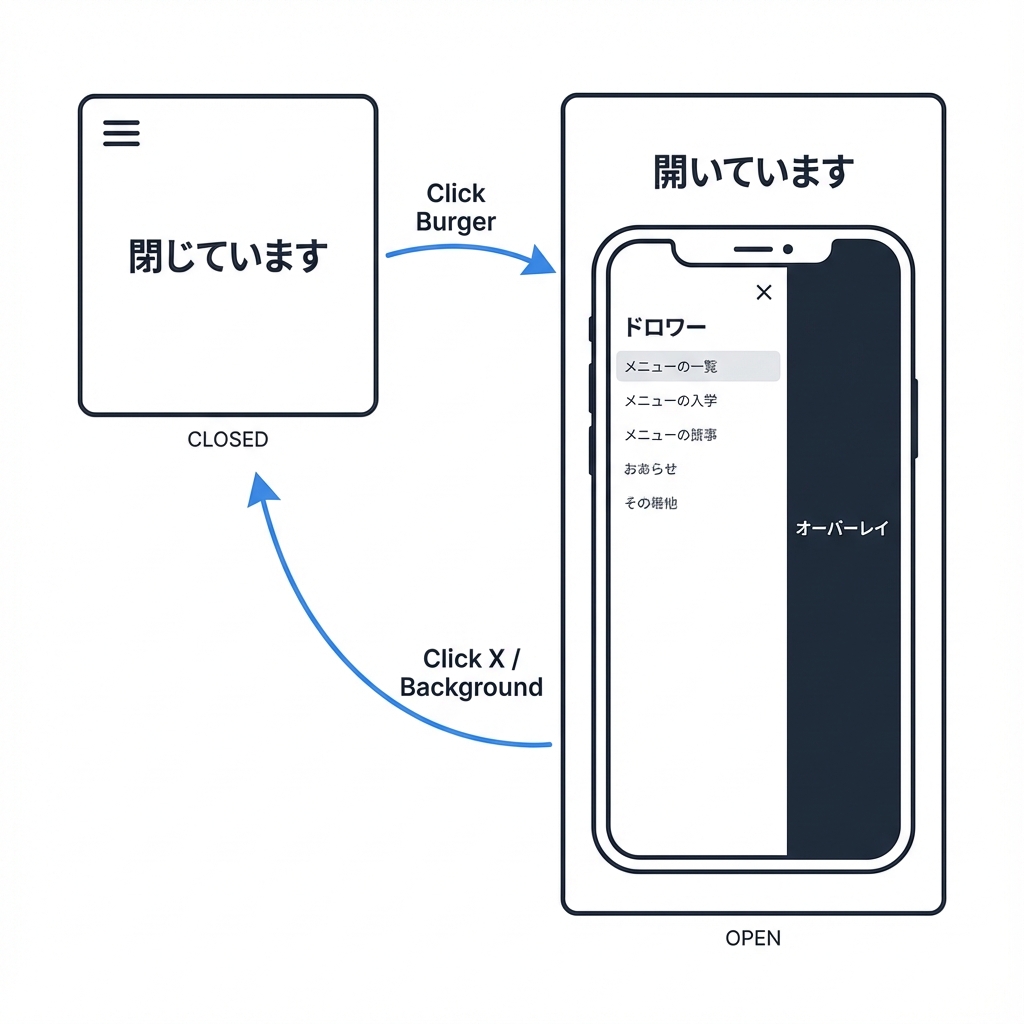 ハンバーガーメニューの動き