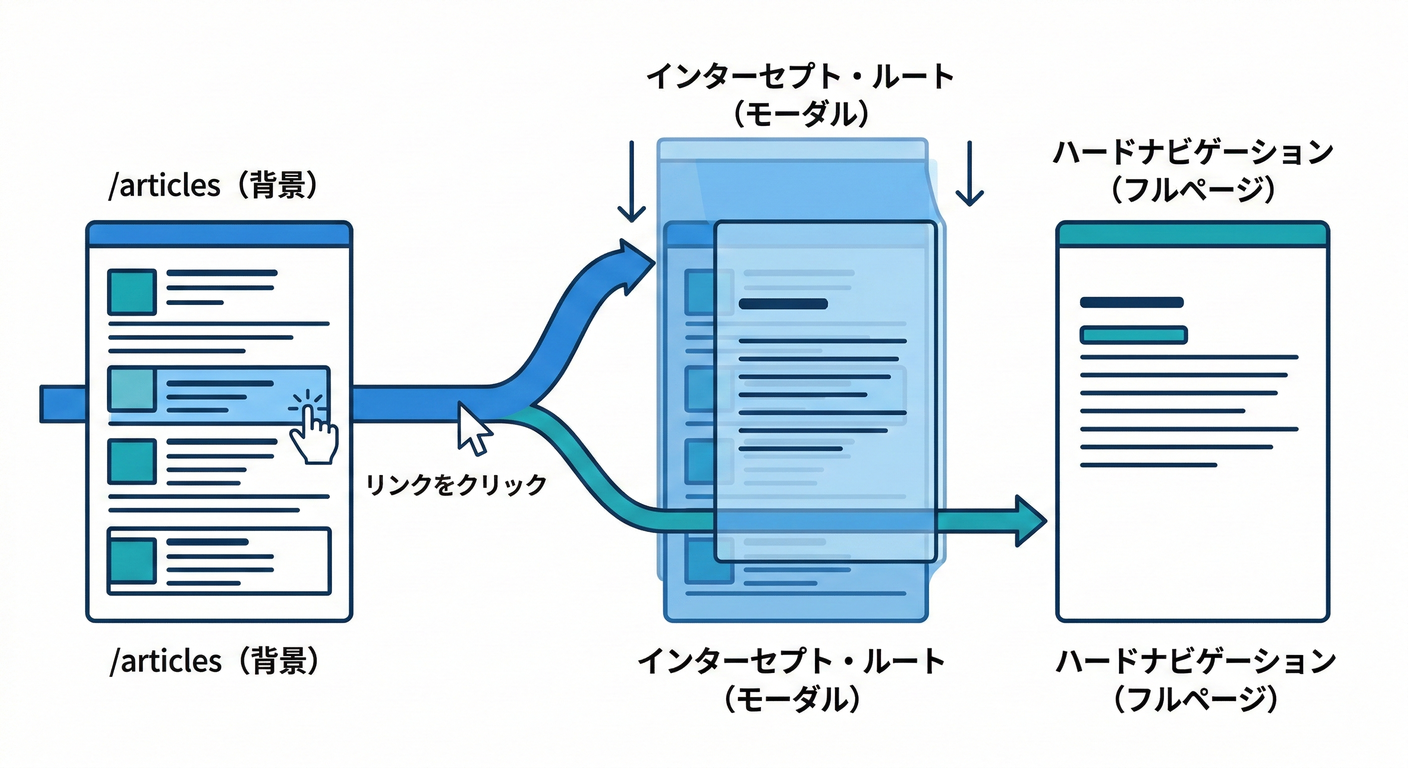 next_study_070_modal_routing_flow.png