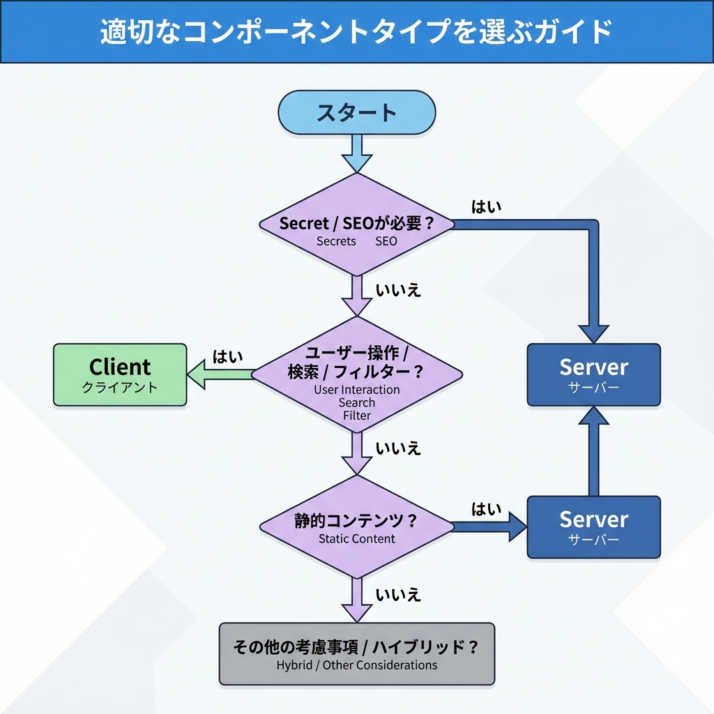 Client vs Server判断フロー