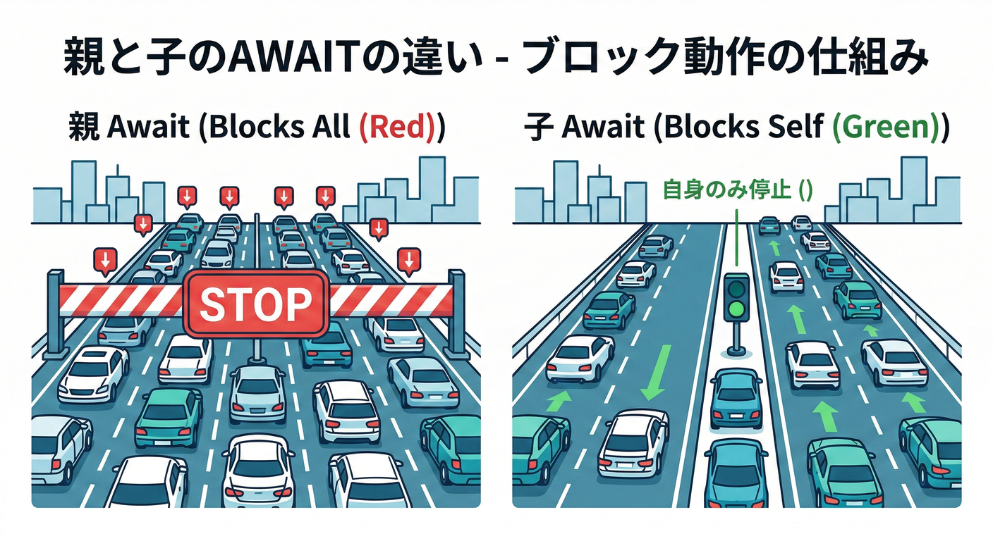next_study_091_parent_vs_child_await
