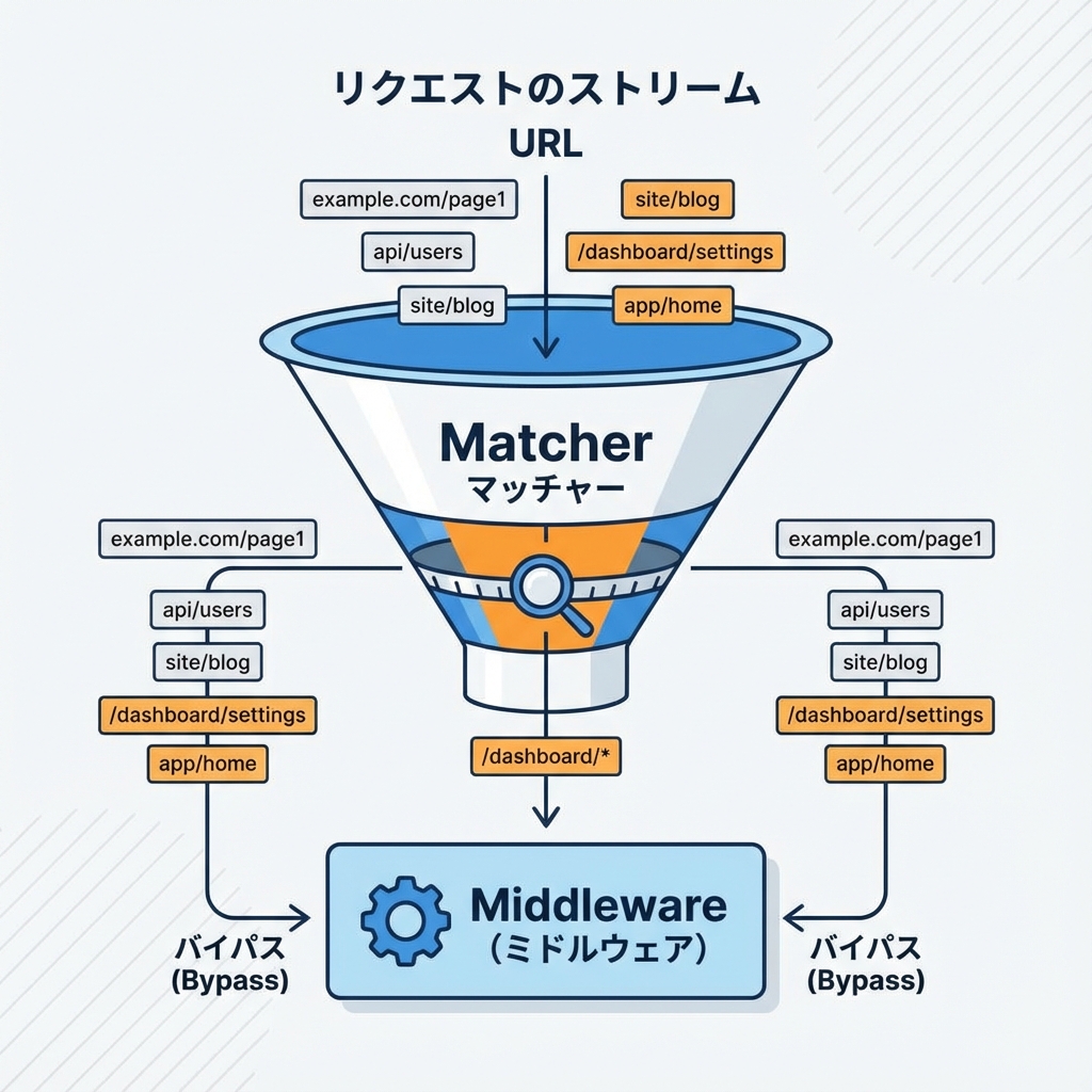 matcherに合う時だけ動く