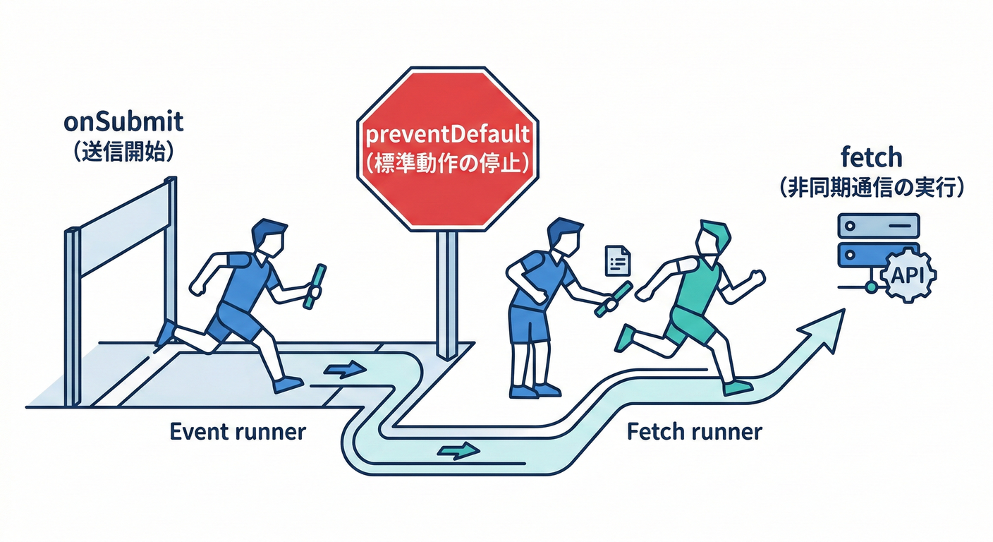 Baton pass Submit to Fetch