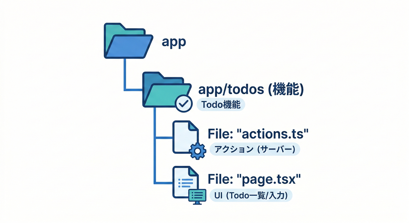 next study 150 folder structure