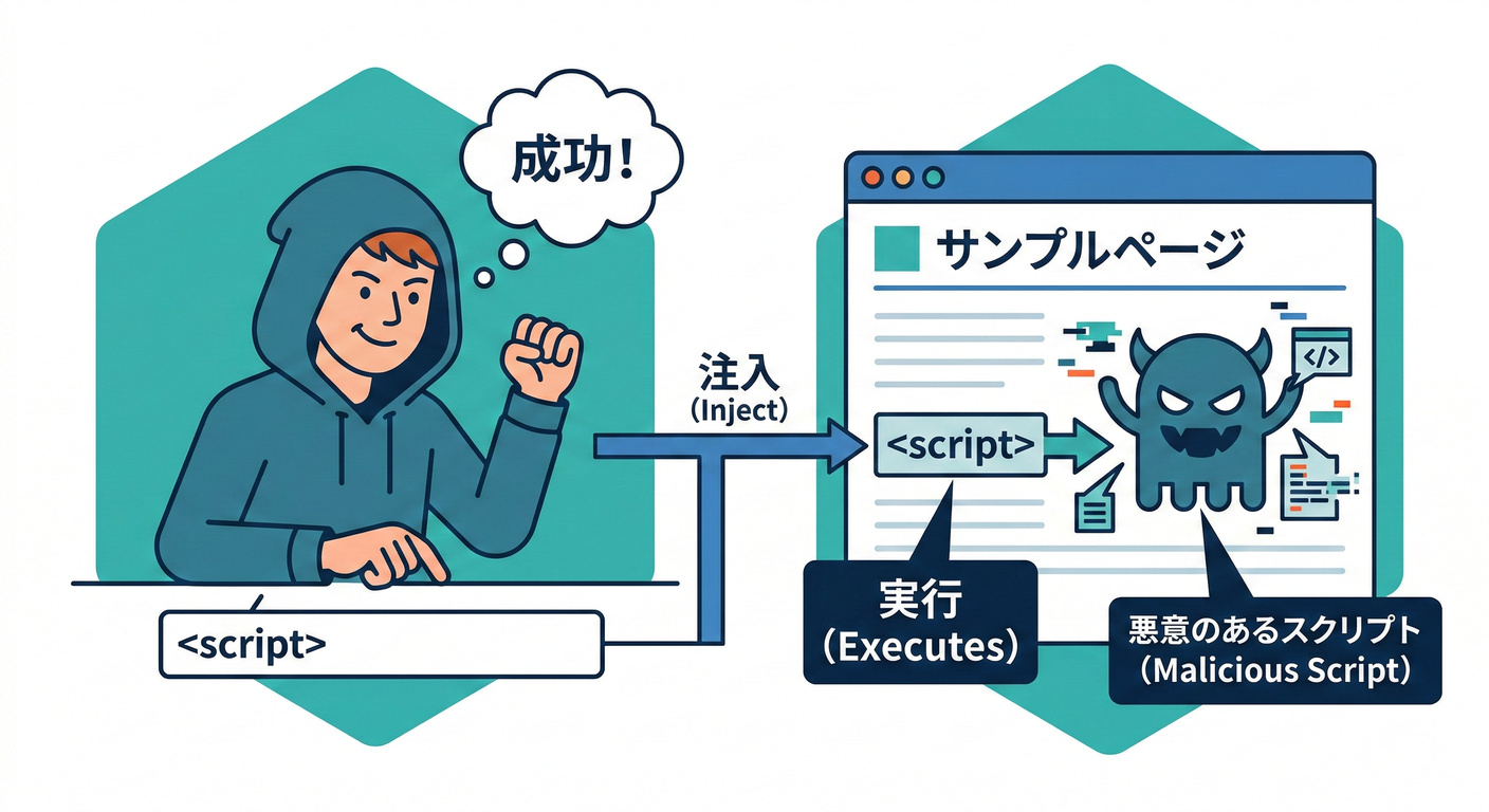 next study 151 xss concept