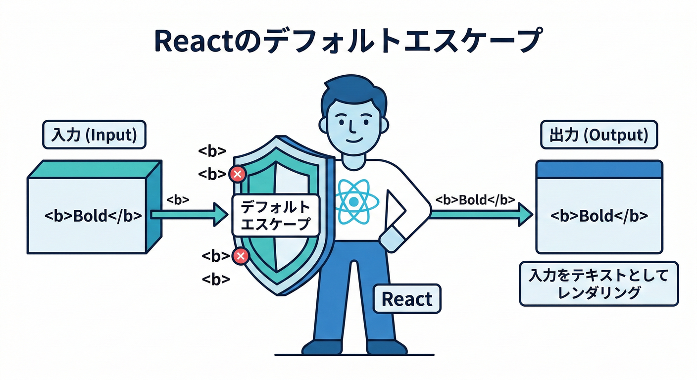 next study 152 react safety