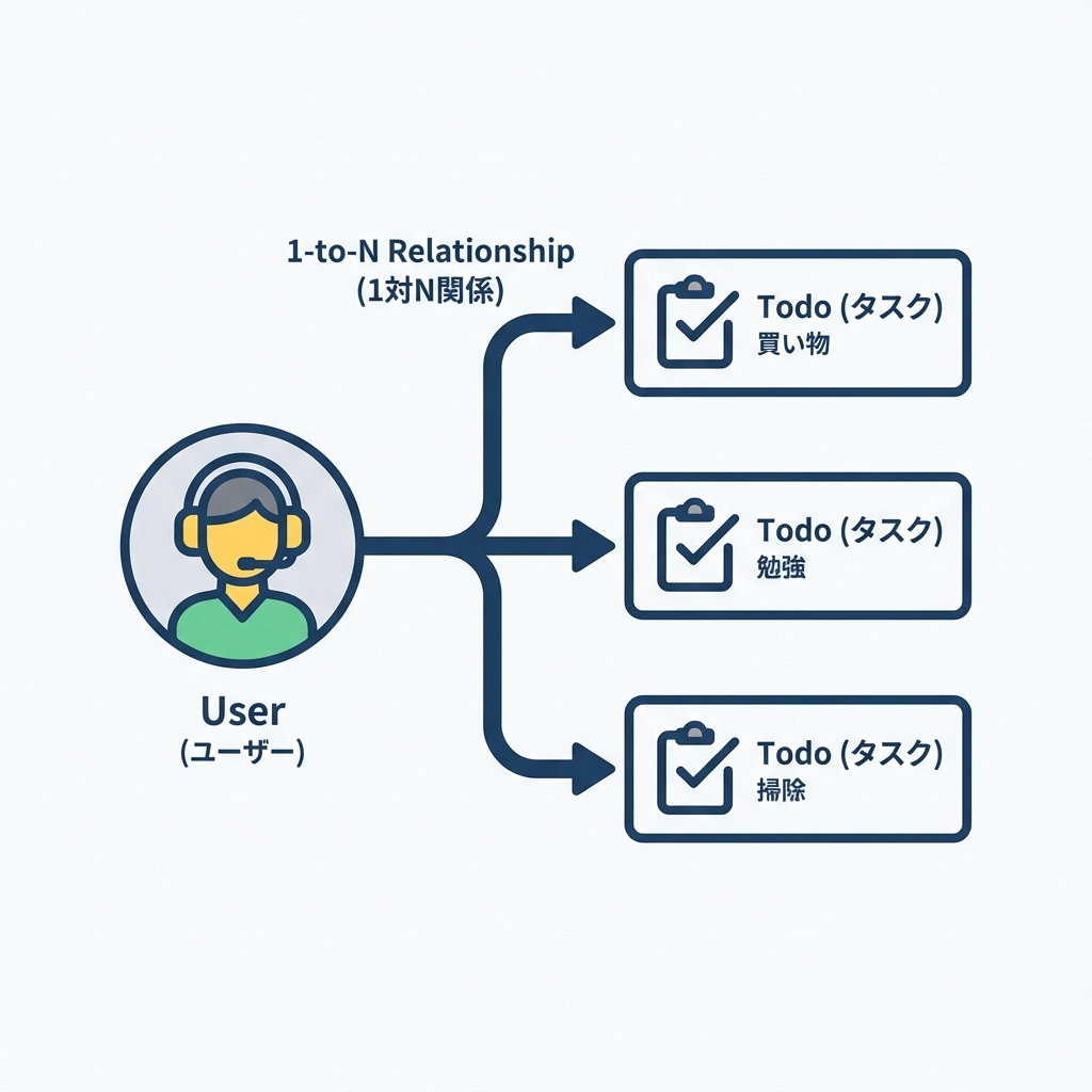 UserとTodoの関係