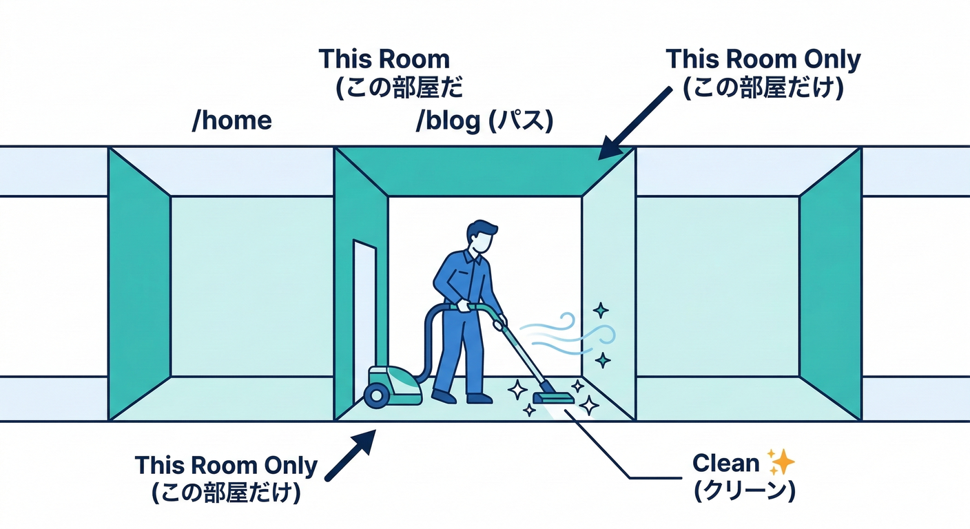 revalidate_path_cleaning