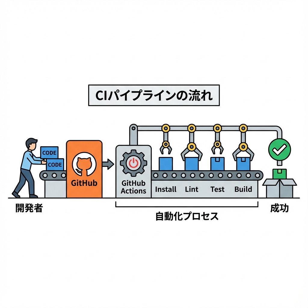 CI パイプラインの流れ
