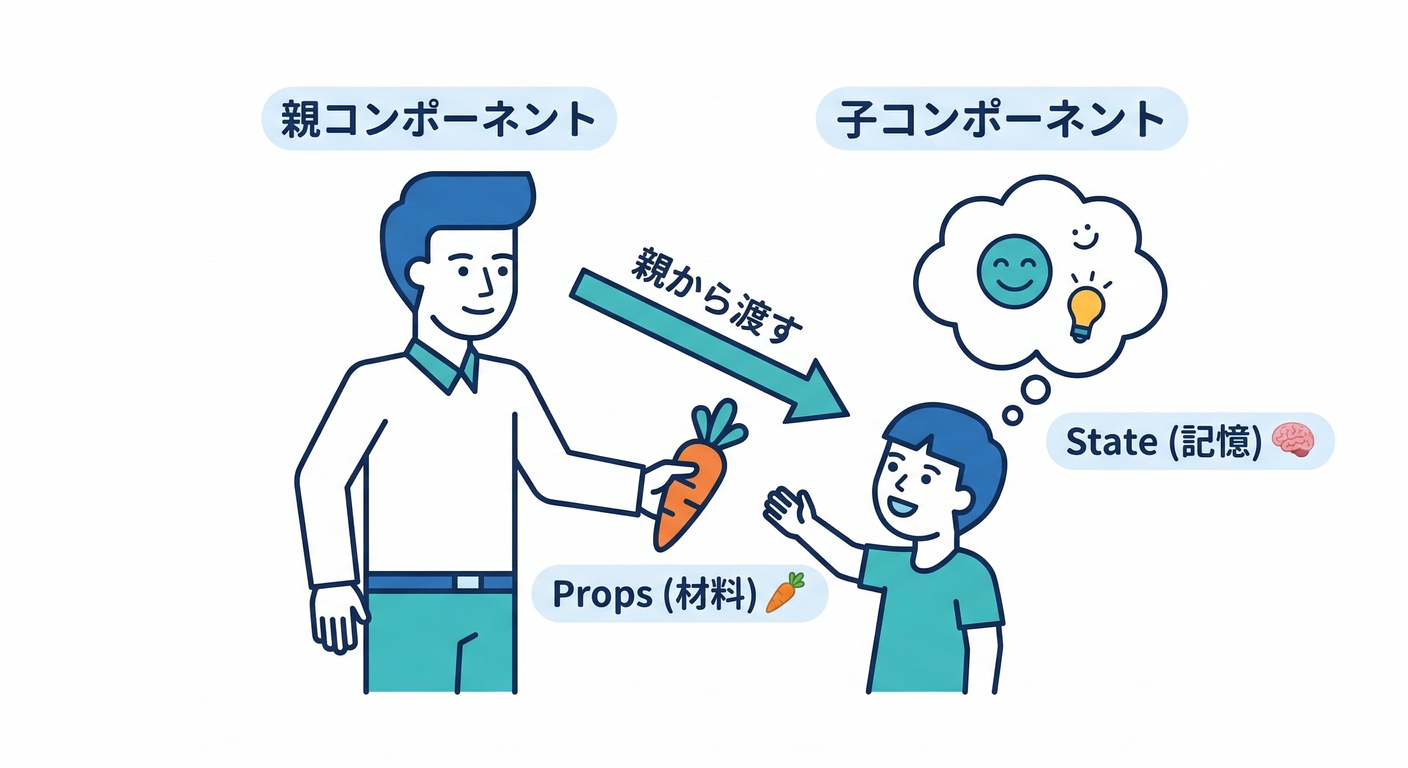 Props vs State Metaphor