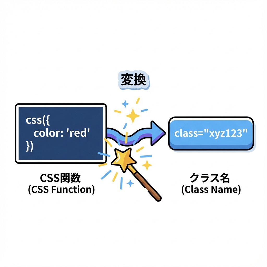 css関数の反映フロー