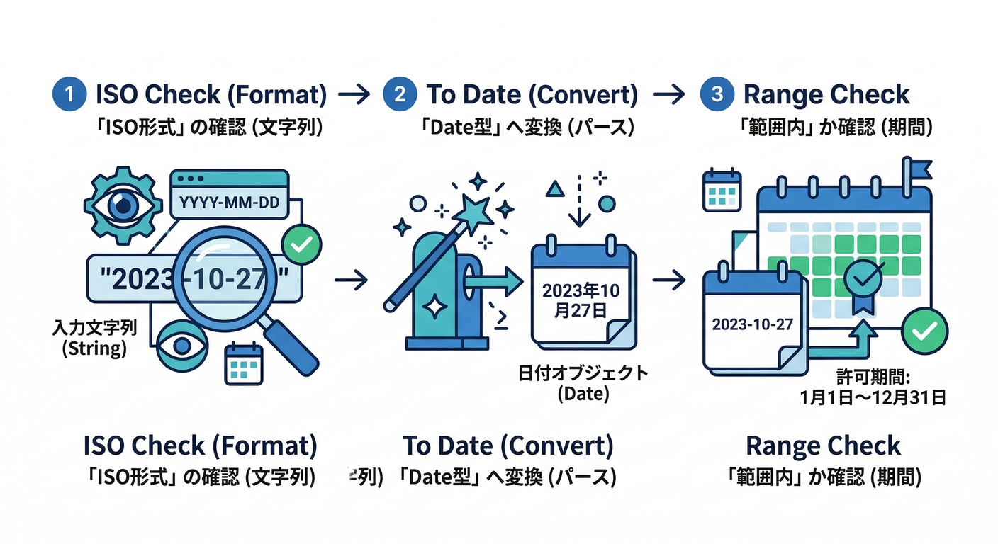 next study 277 date flow