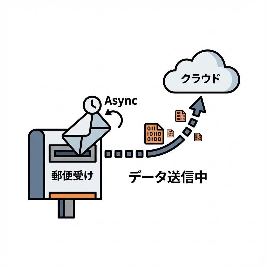 非同期アクションのイメージ