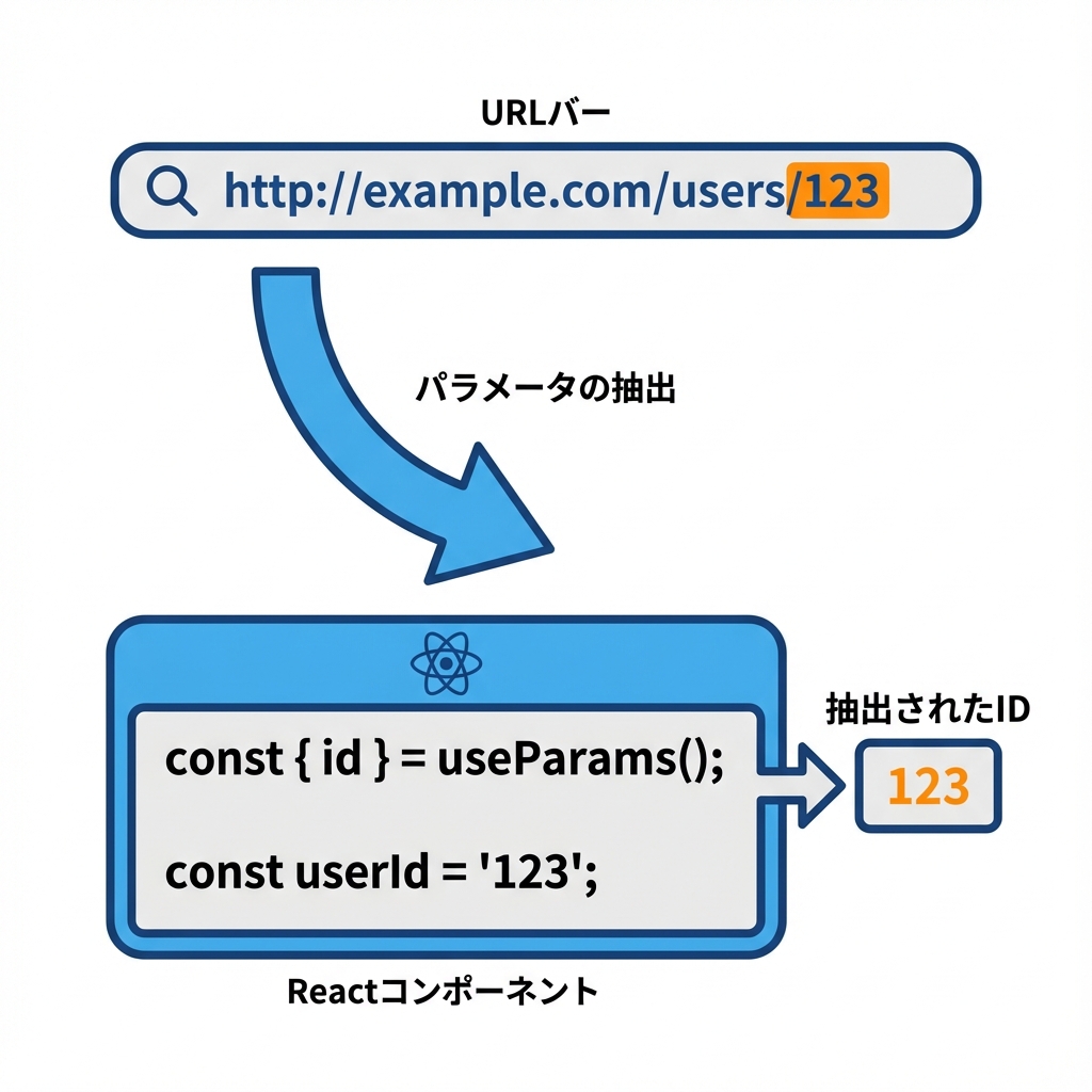 useParamsのイメージ
