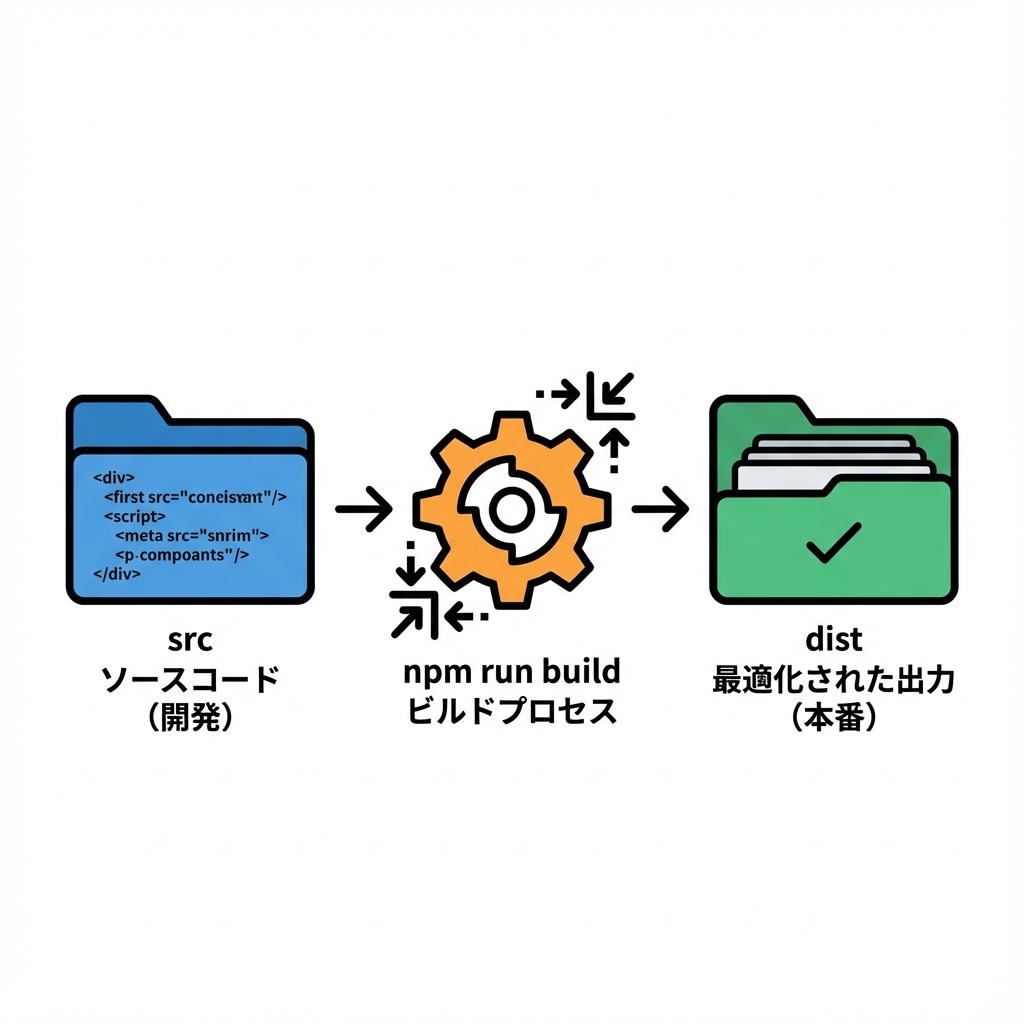 npm run buildのイメージ