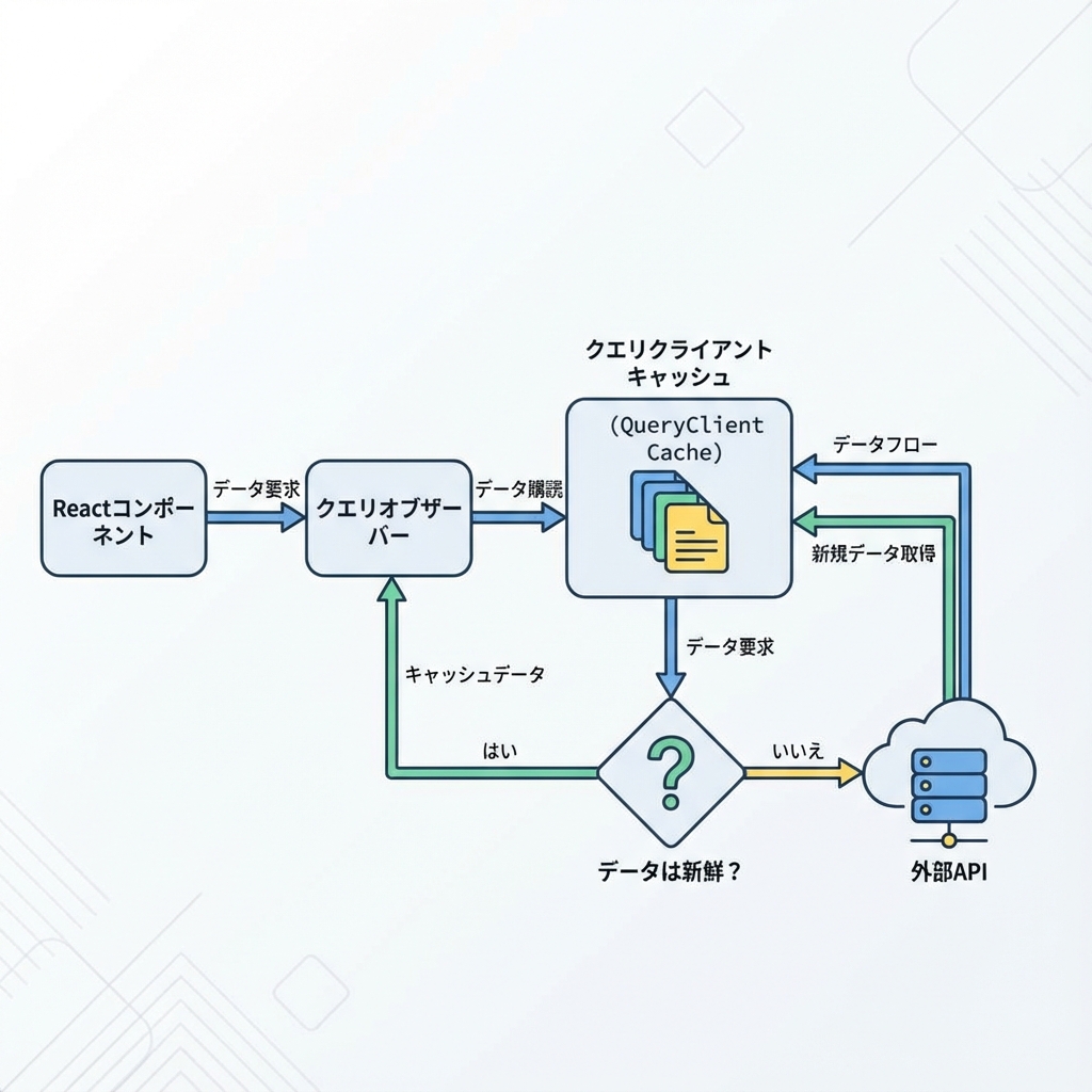 TanStack Query アーキテクチャ