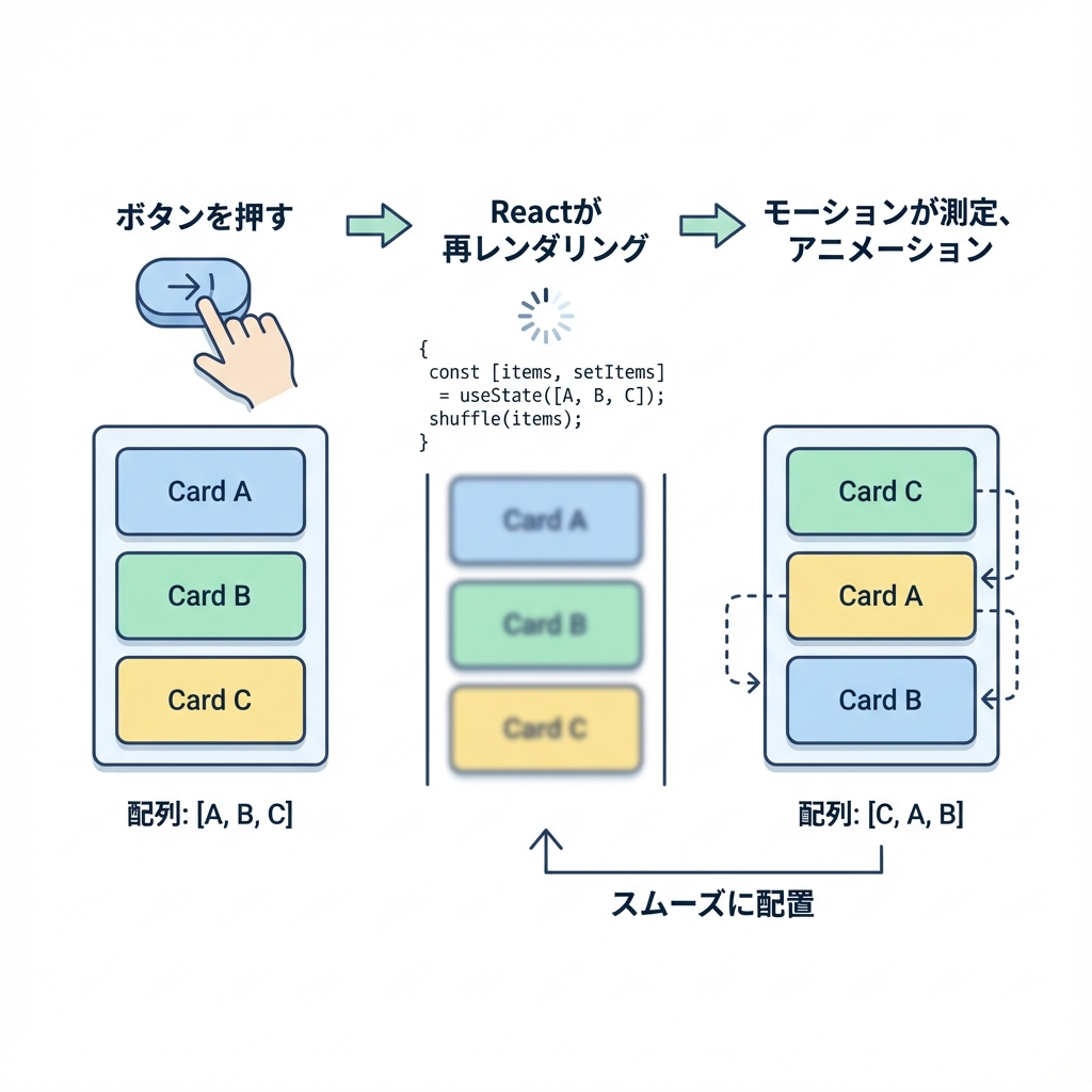 リスト並び替えの流れ