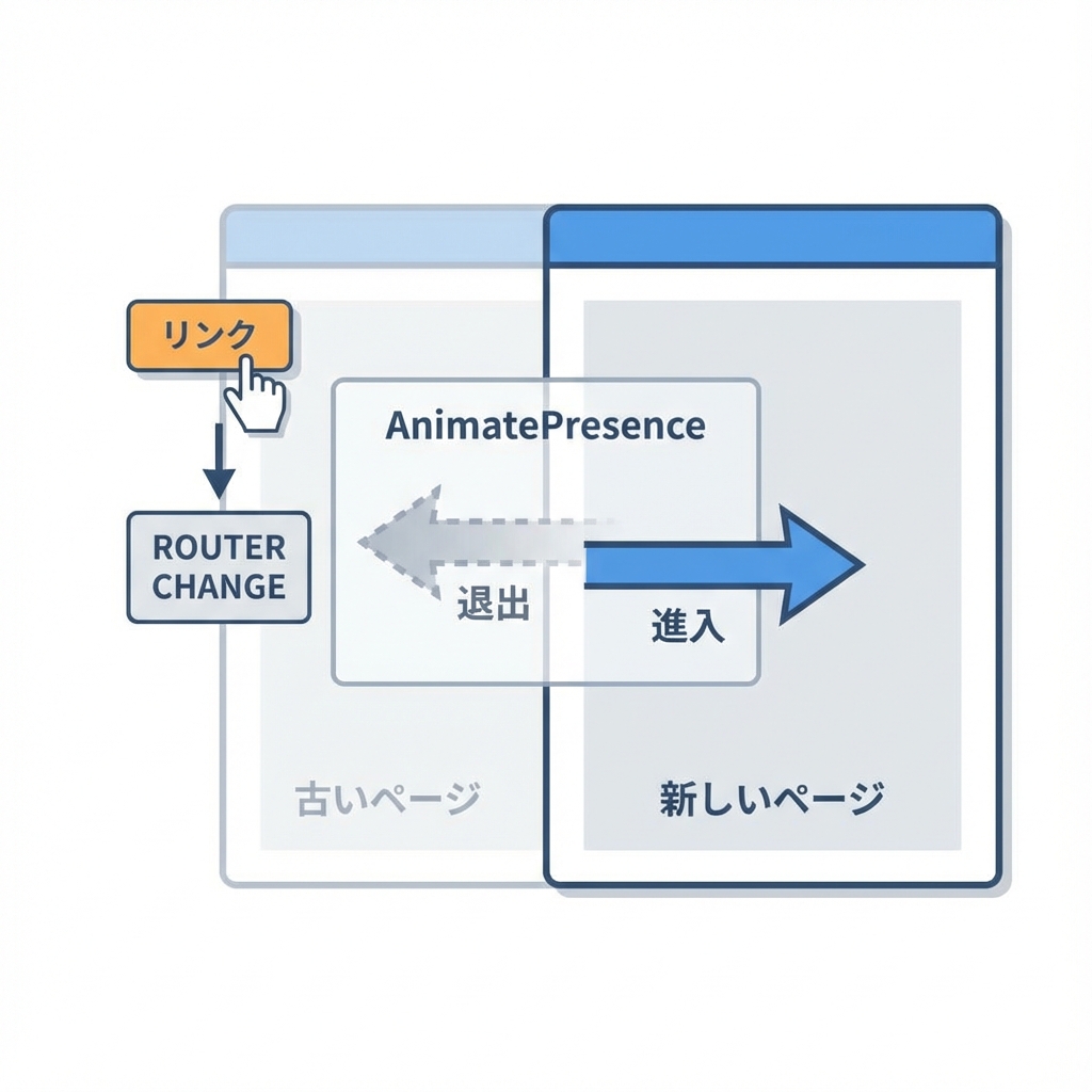 ページ遷移アニメーション